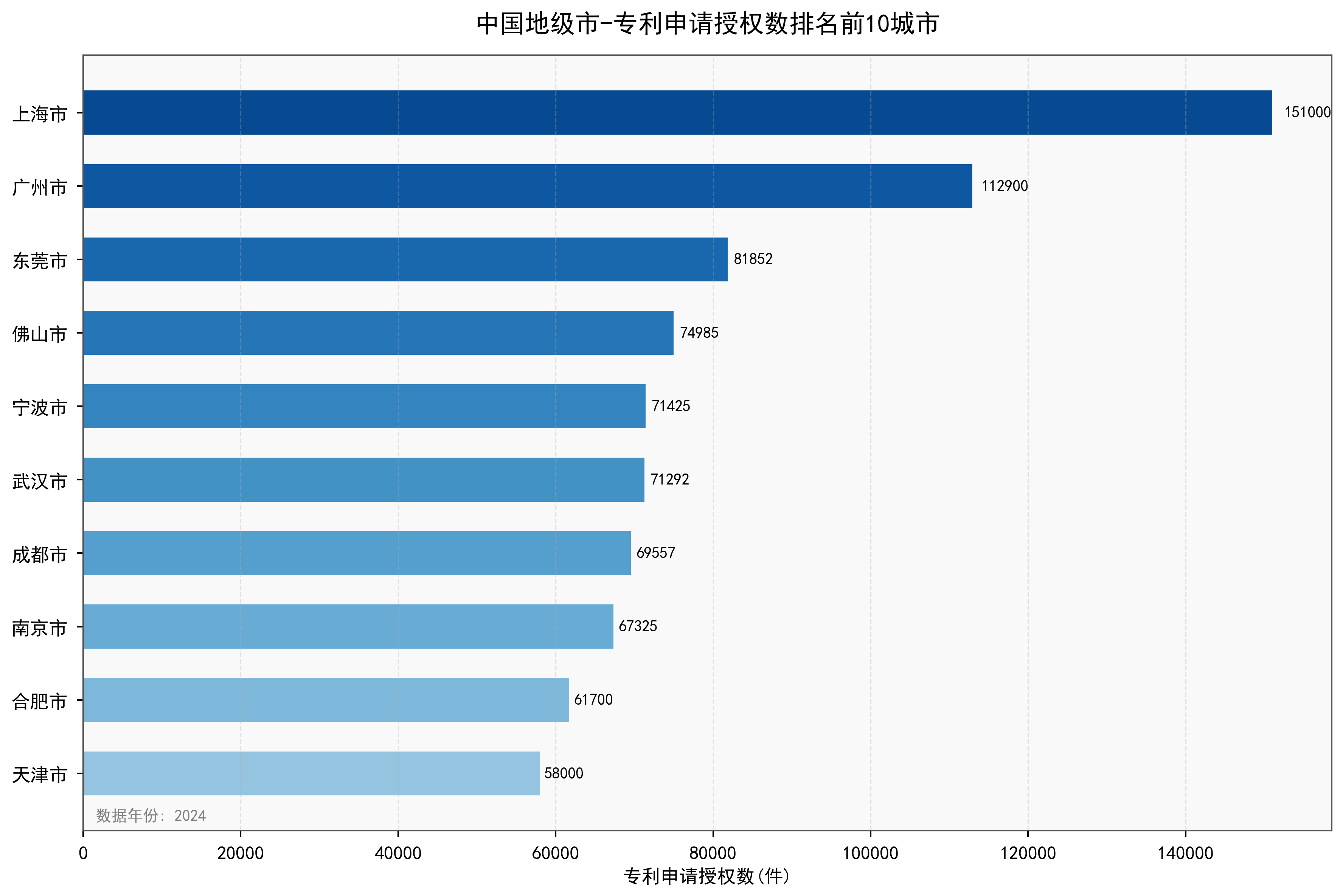 中国地级市专利申请授权数数据：2000-2024年